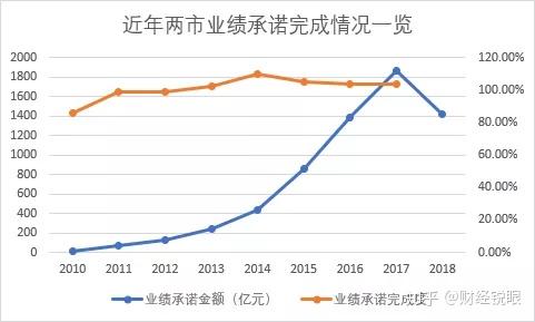 台州市业绩承诺主板上市(主板上市公司业绩预告的规定)